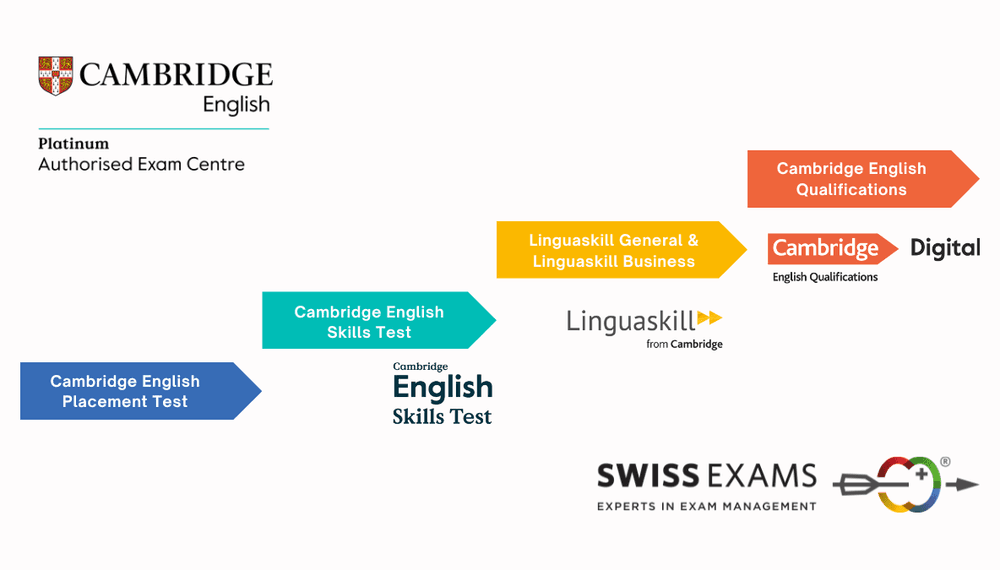 Cambridge English Assessment value chain infographic